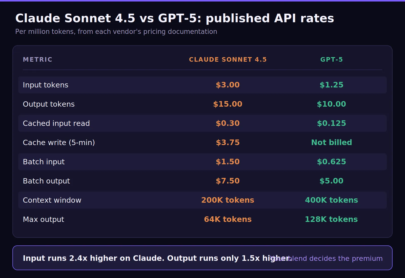 Claude Sonnet 4.5 vs GPT-5 pricing comparison table