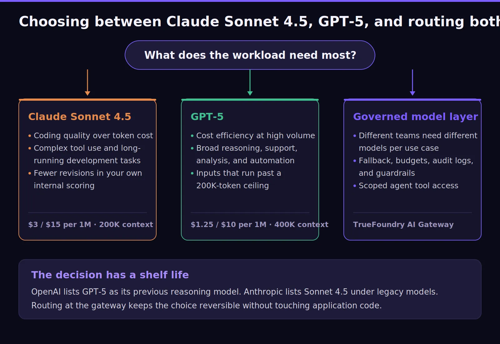 Claude Sonnet 4.5 GPT-5 model selection flowchart