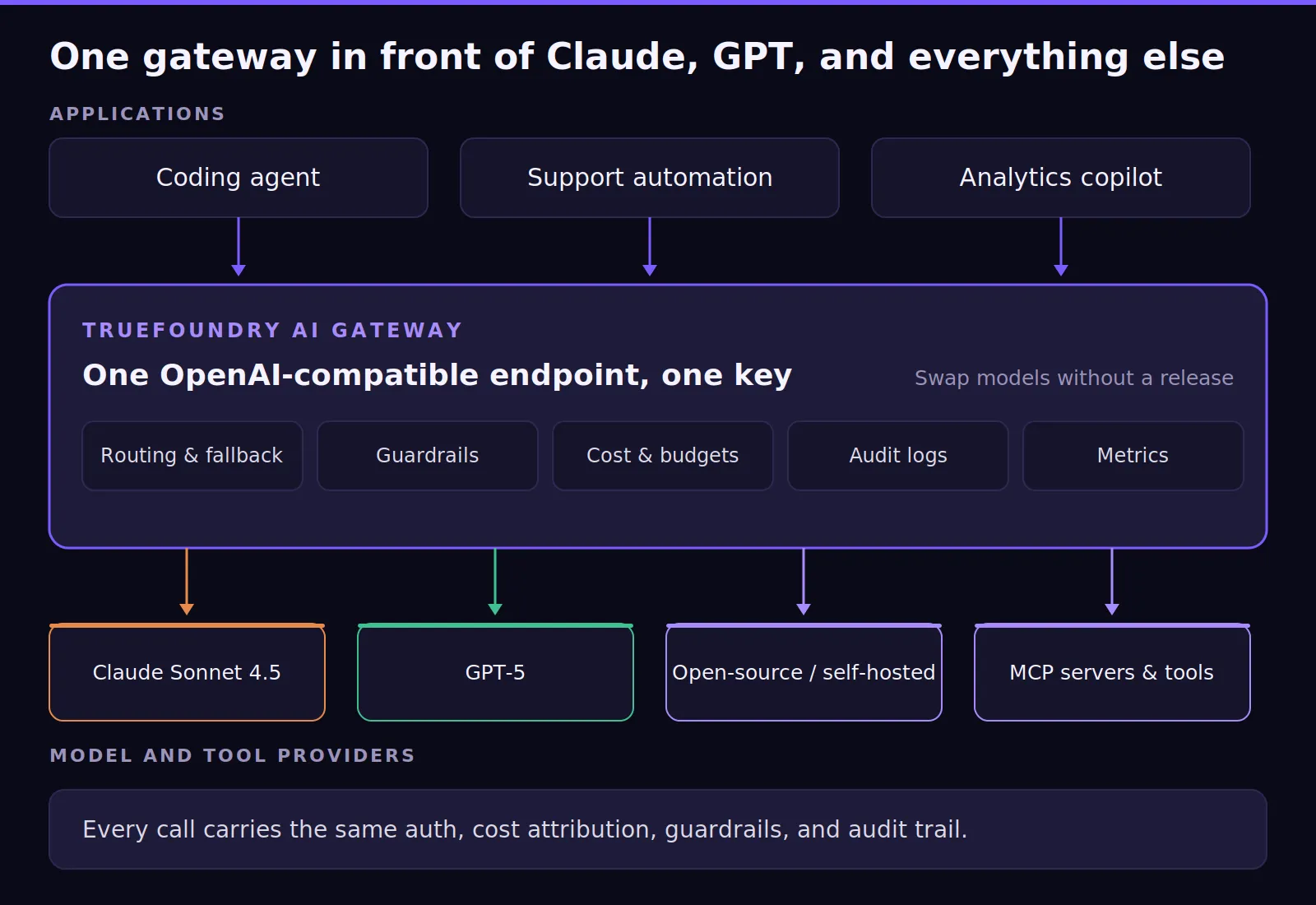 TrueFoundry AI gateway routing Claude GPT and custom models