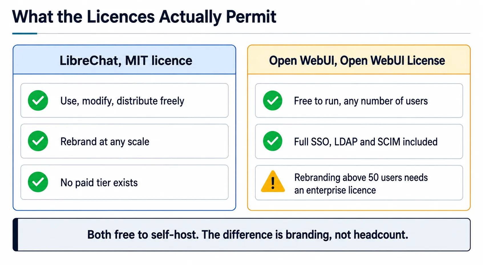  LibreChat Open WebUI license differences for enterprise teams