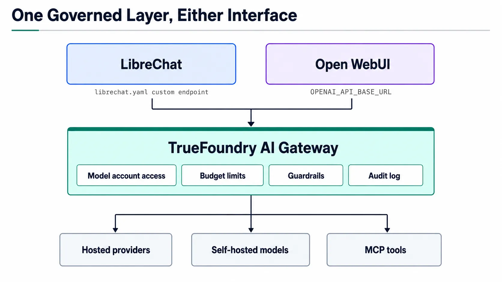 TrueFoundry applies one policy layer beneath both interfaces