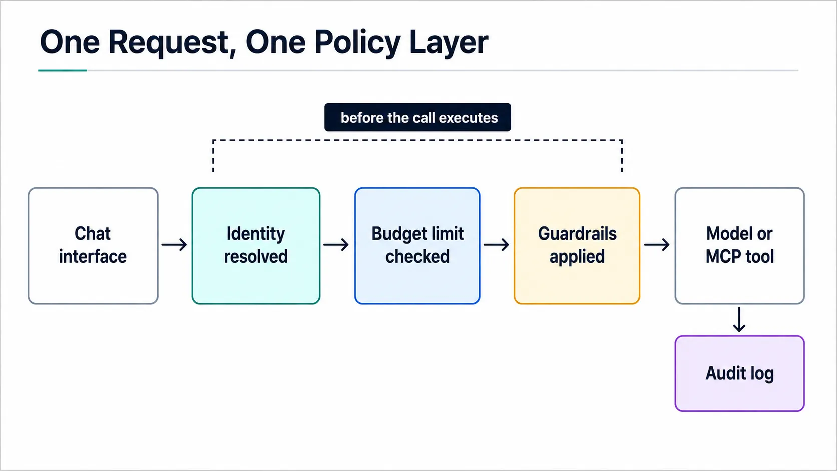 TrueFoundry AI Gateway controls logging, caching, and guardrails