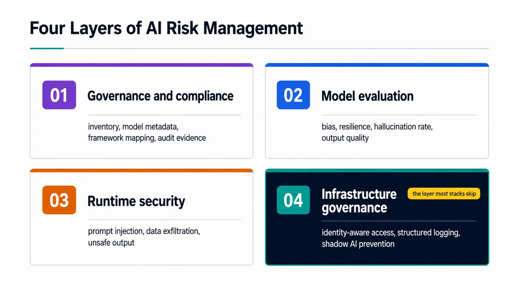 Four AI risk layers across enterprise production environments