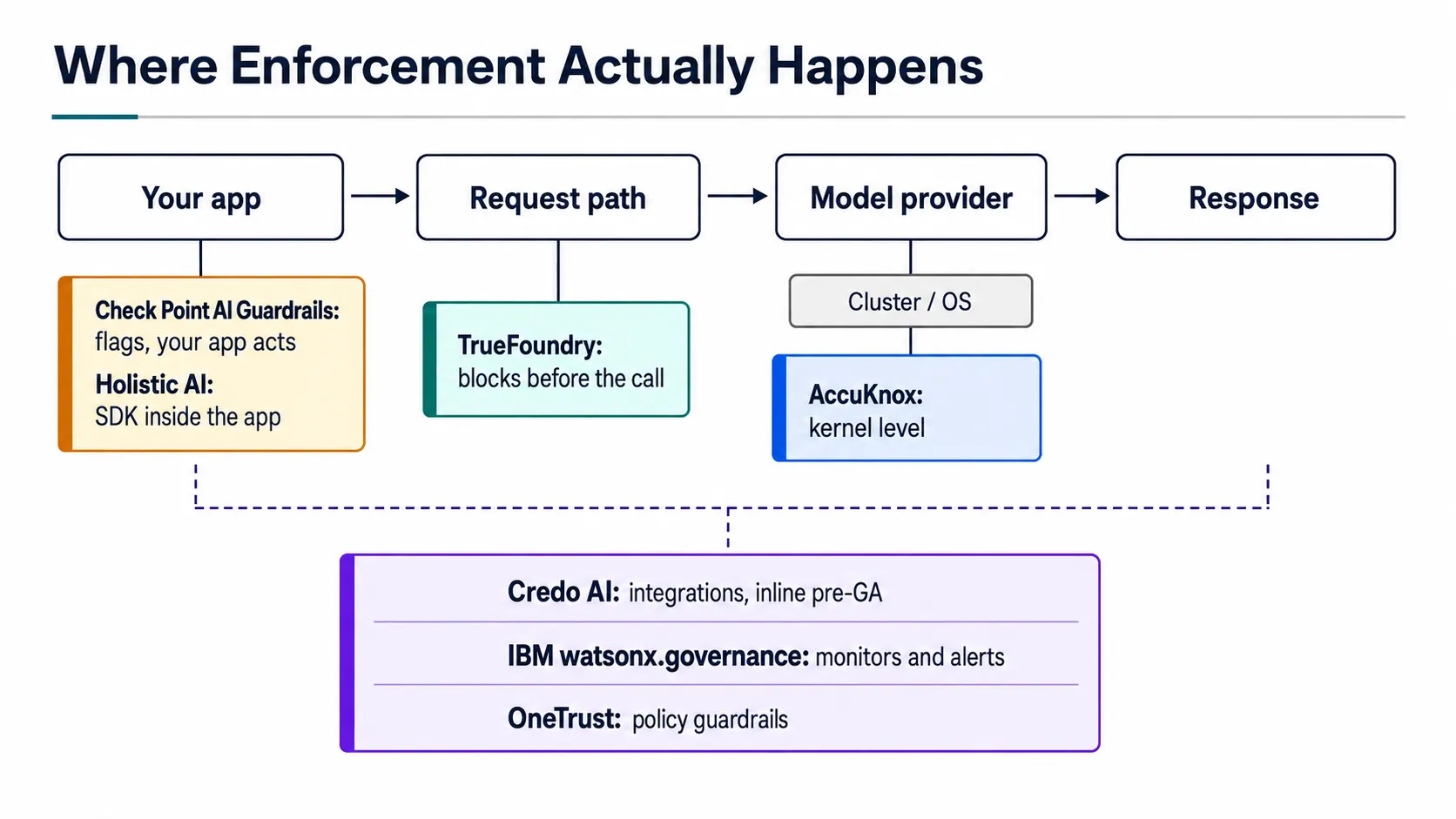 AI risk tools compared by their actual enforcement points