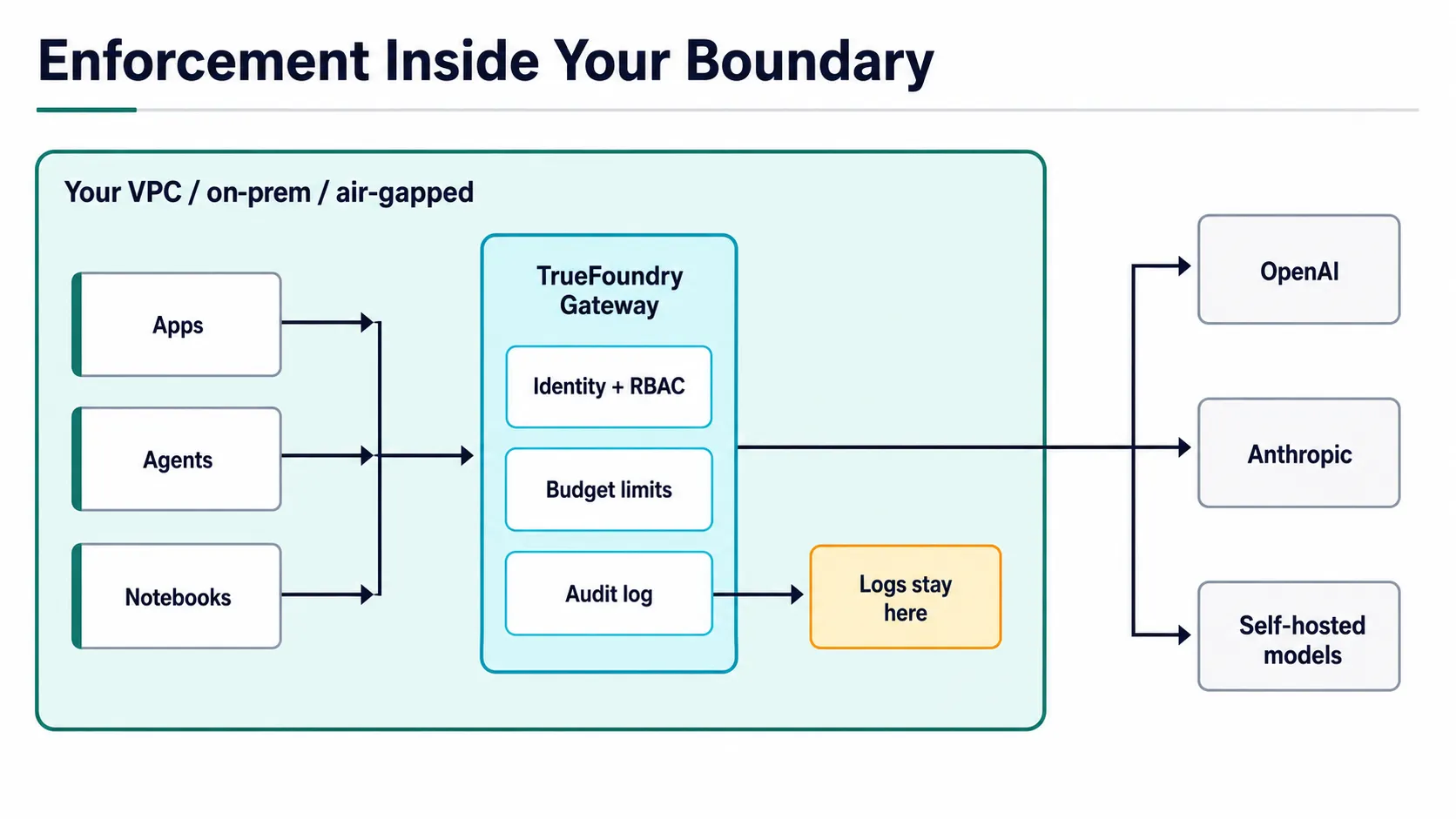 TrueFoundry Gateway enforces controls within private enterprise AI environments