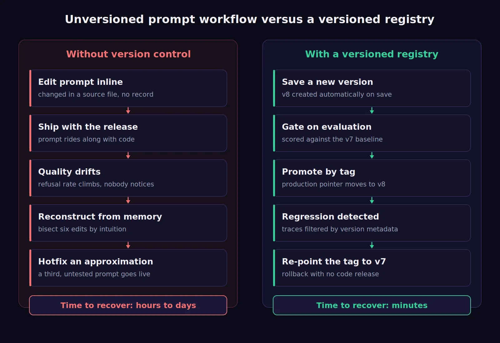 Unversioned versus versioned prompt workflow comparison with rollback capability