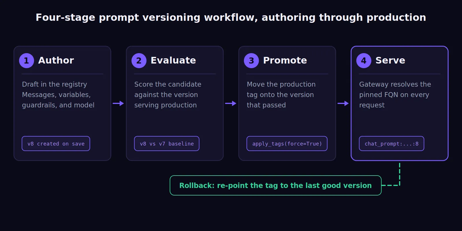 Four-stage prompt versioning workflow from authoring to production deployment