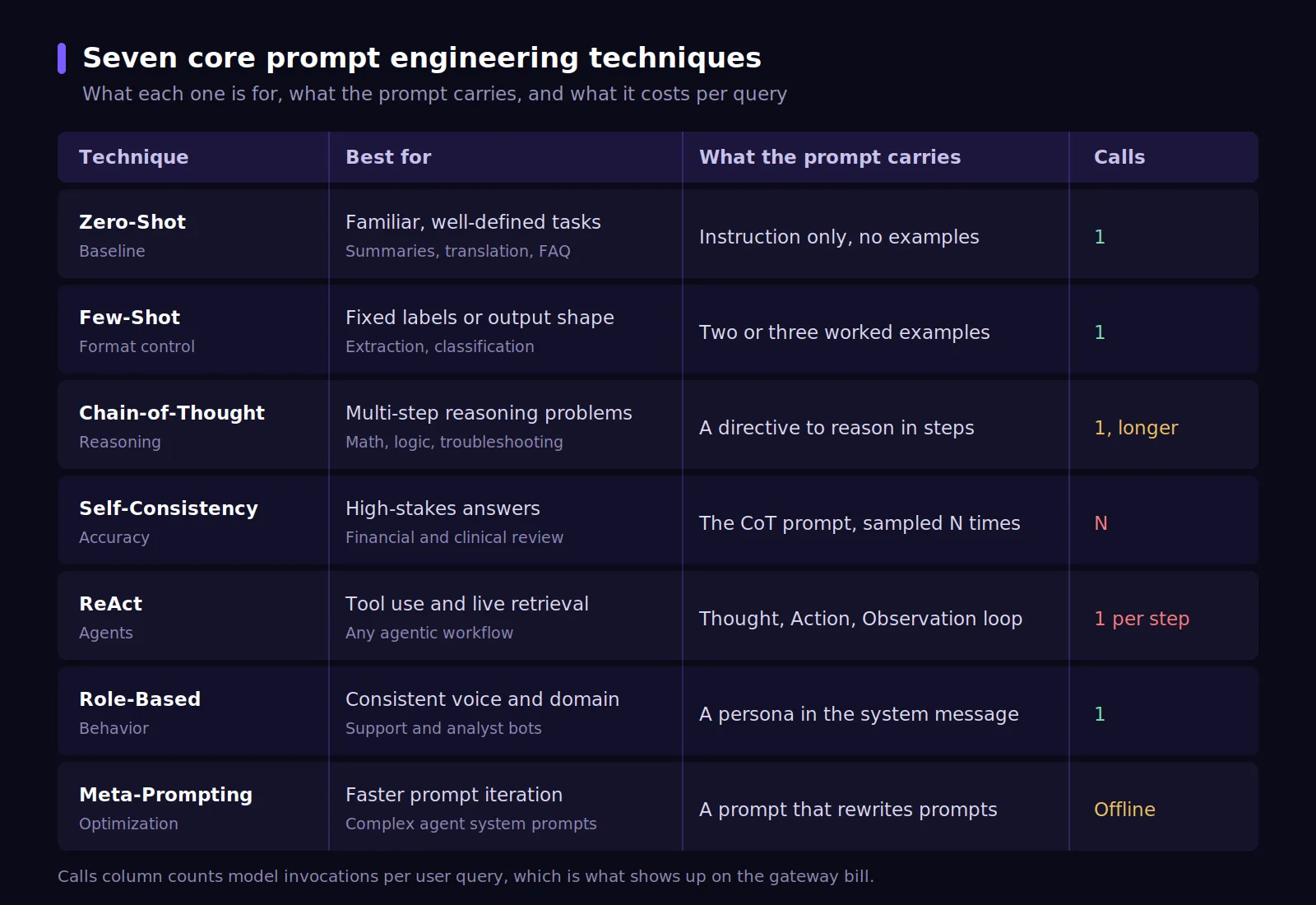 Seven prompt engineering techniques reference card with use cases