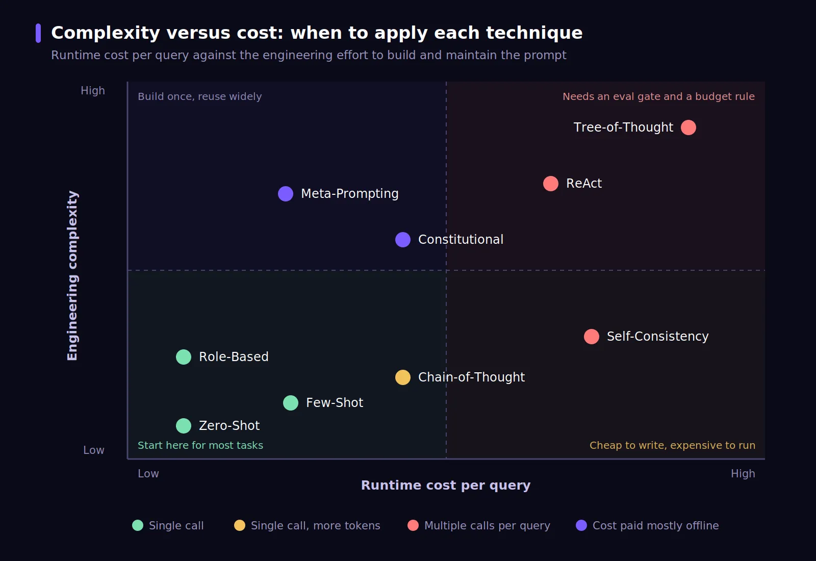 Prompt engineering techniques complexity versus cost matrix
