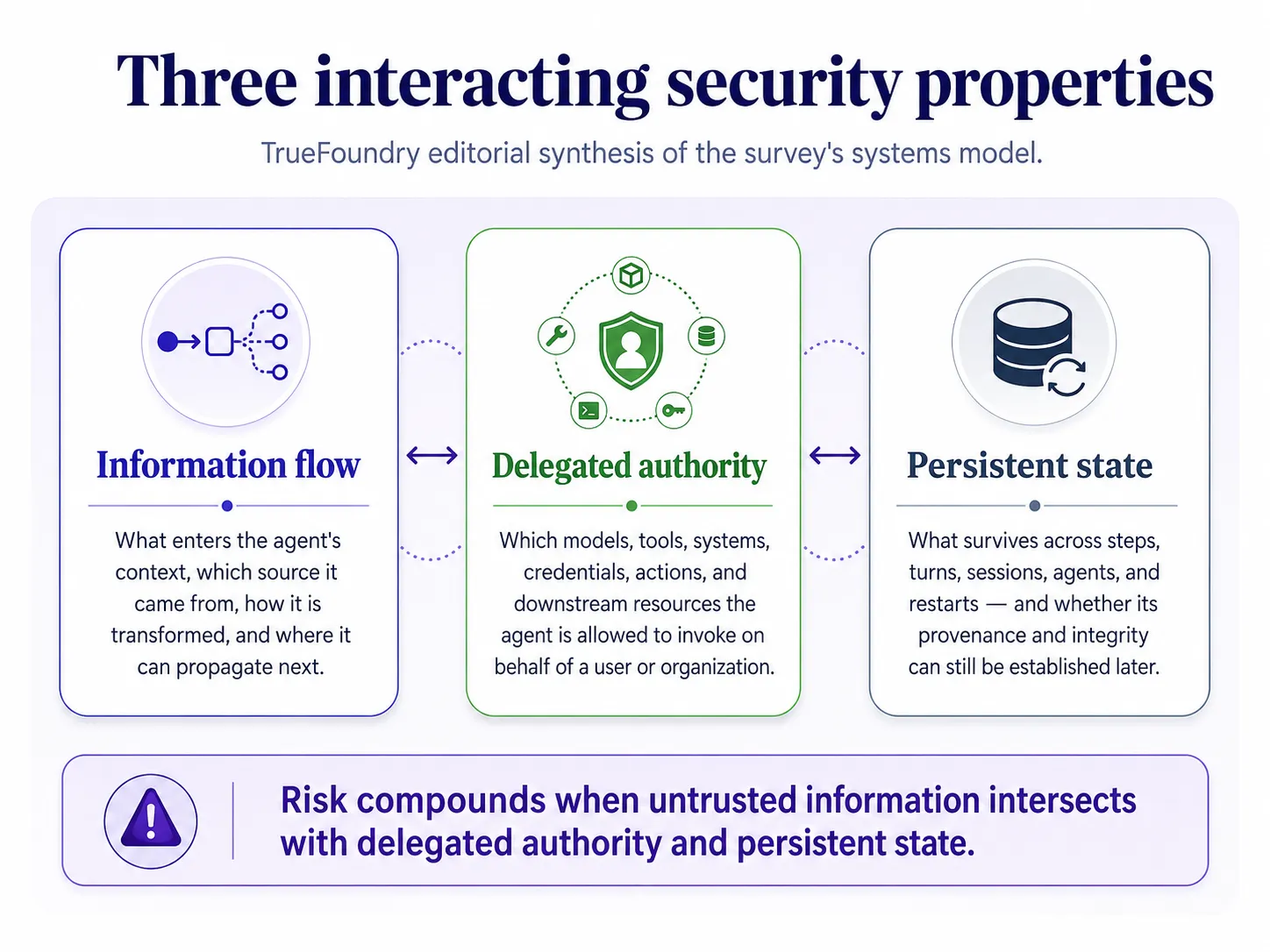 Three interacting security properties for AI agents: information flow, delegated authority, and persistent state.