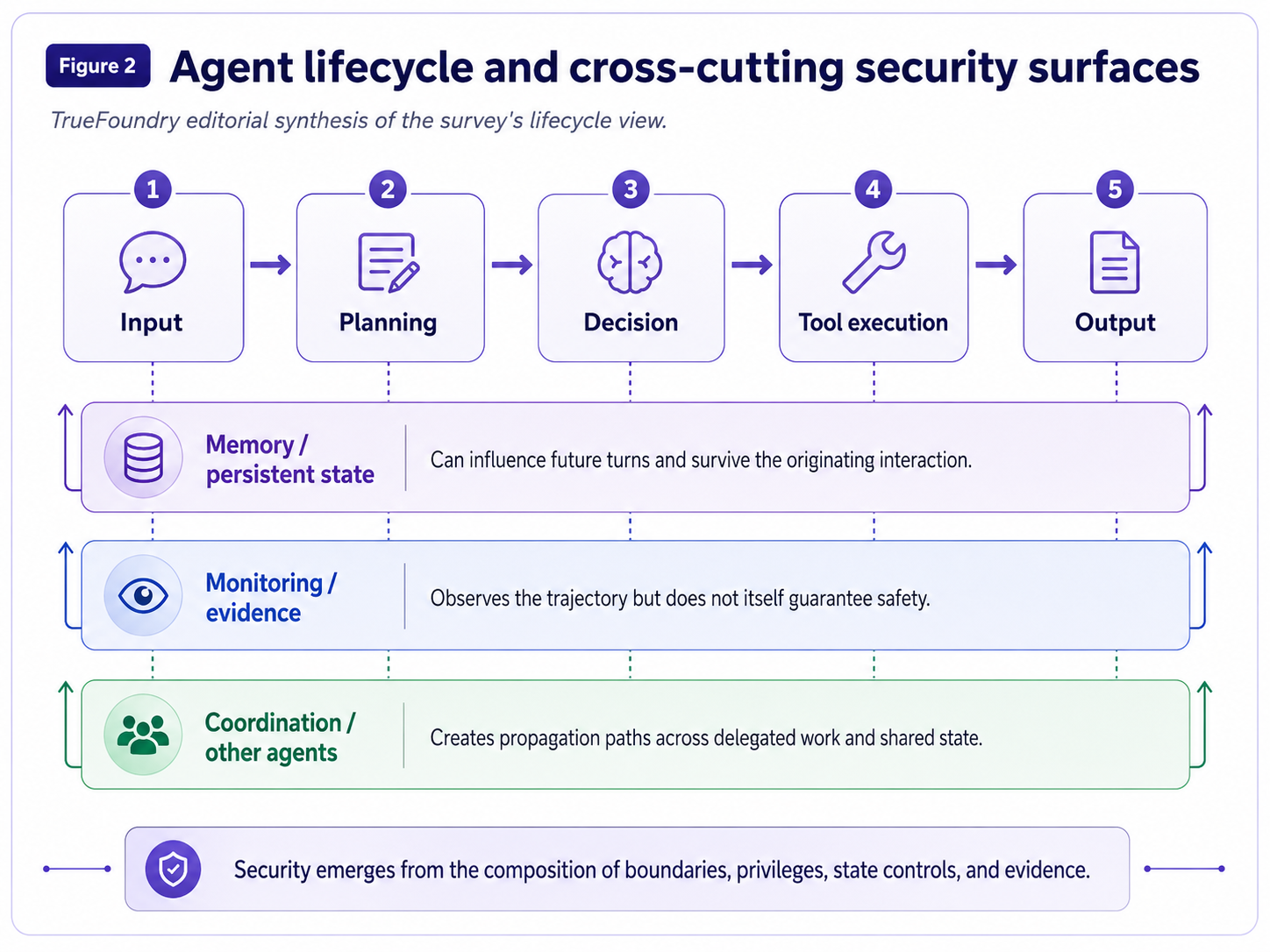 Agent lifecycle from input through planning, decision, tool execution, and output, with memory, monitoring, and coordination shown as cross-cutting security surfaces.