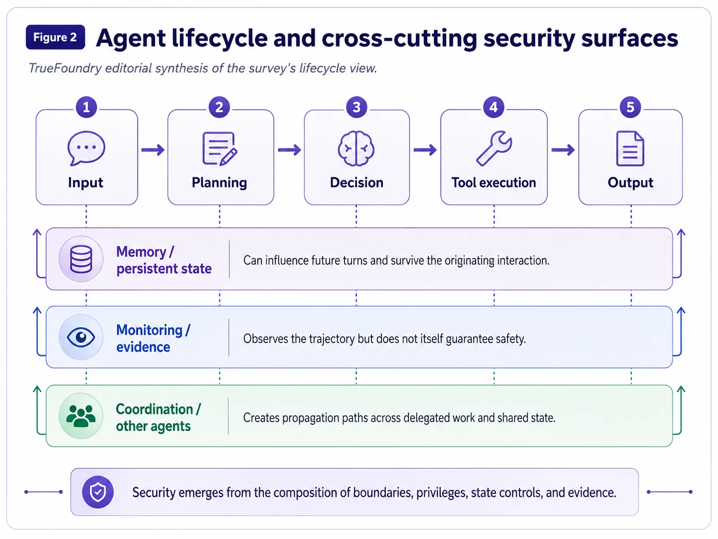 Agent lifecycle from input through planning, decision, tool execution, and output, with memory, monitoring, and coordination shown as cross-cutting security surfaces.