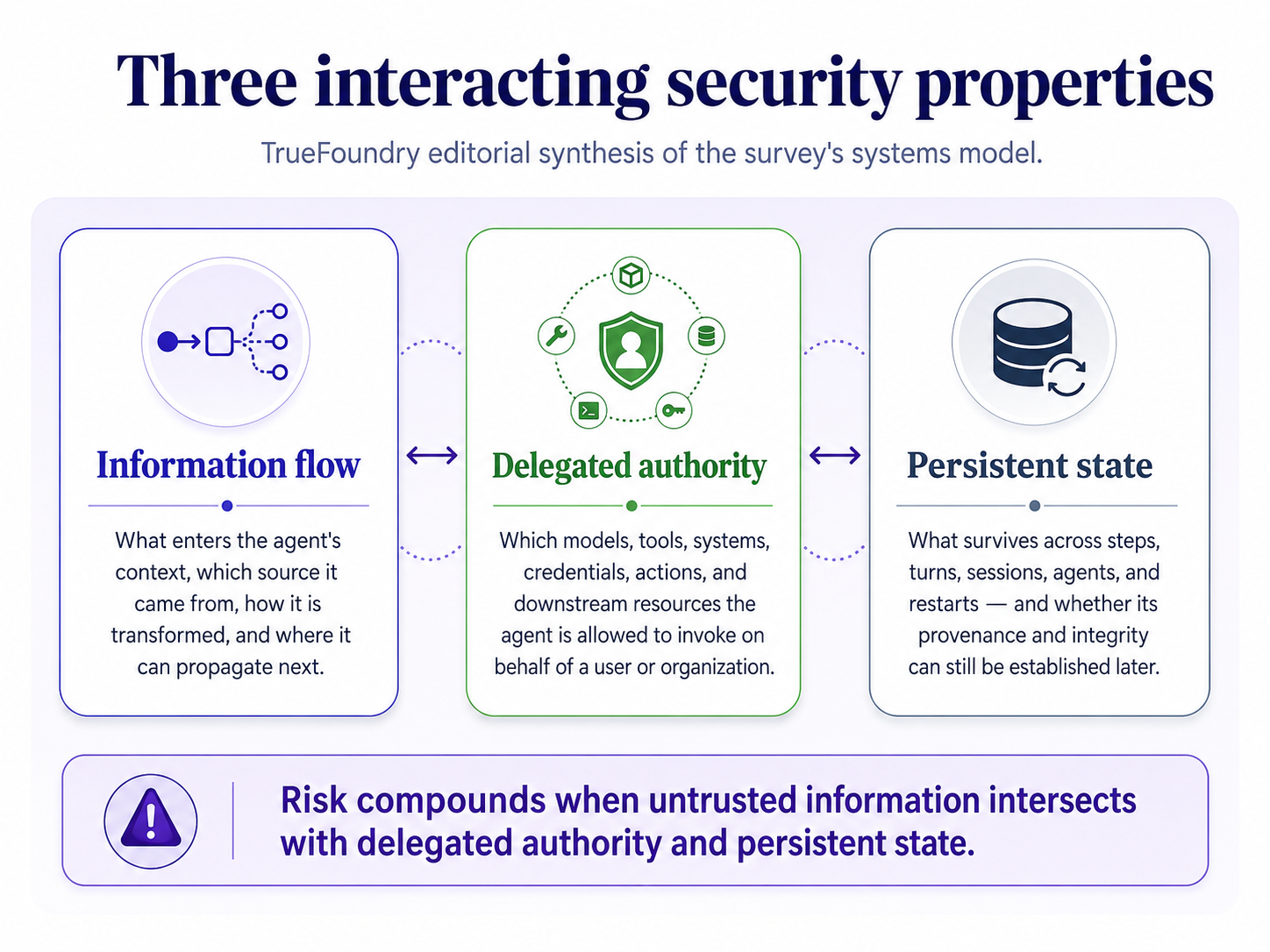Three interacting security properties for AI agents: information flow, delegated authority, and persistent state.