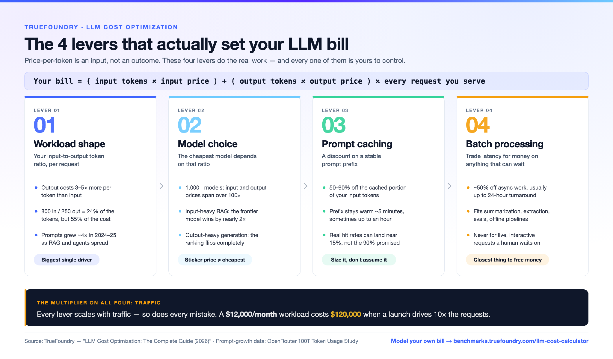 Infographic showing the four levers that set your LLM bill: workload shape (your input-to-output token ratio), model choice for that shape, prompt caching, and batch processing. Traffic spikes multiply all four.