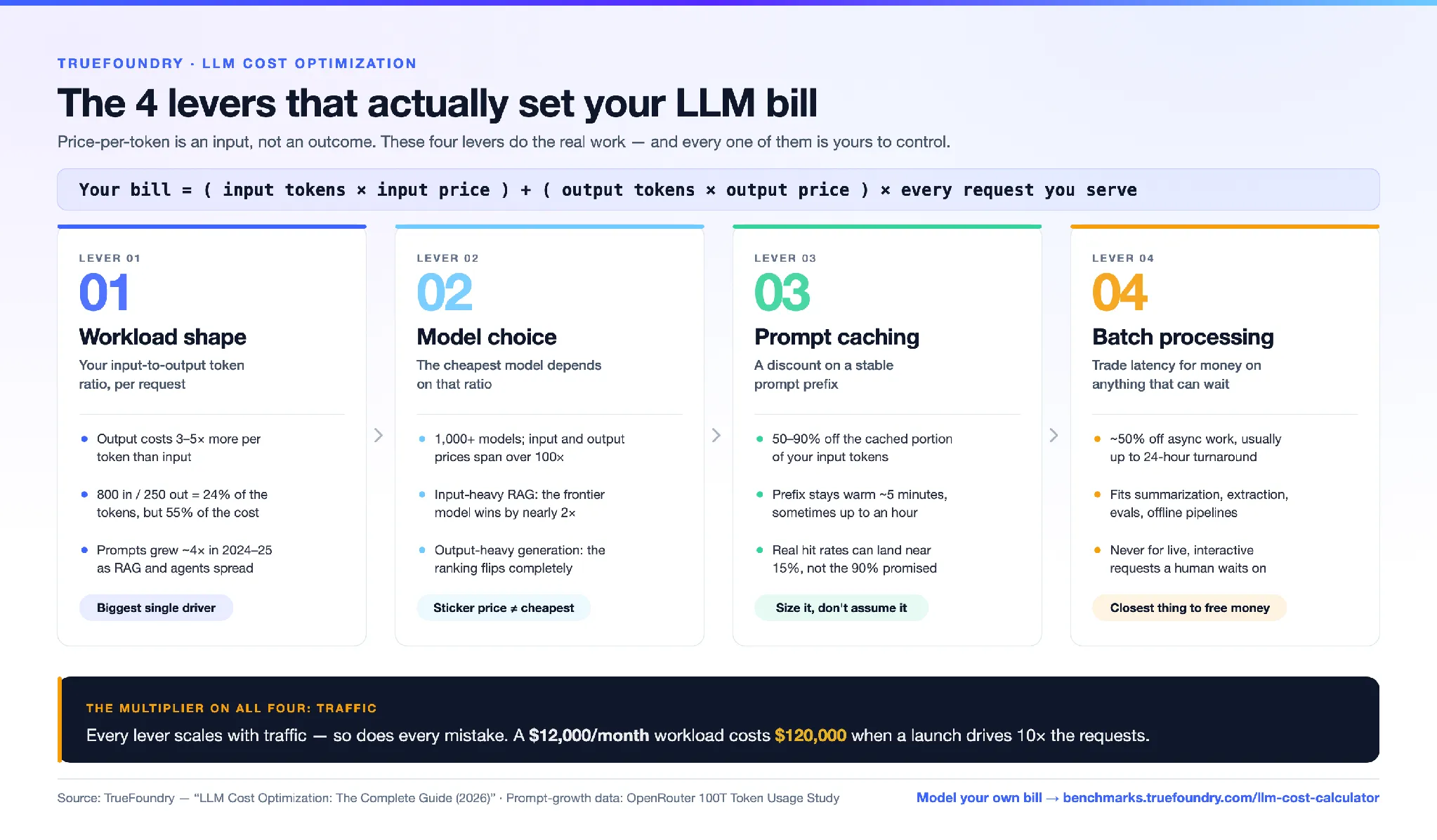Infographic showing the four levers that set your LLM bill: workload shape (your input-to-output token ratio), model choice for that shape, prompt caching, and batch processing. Traffic spikes multiply all four.
