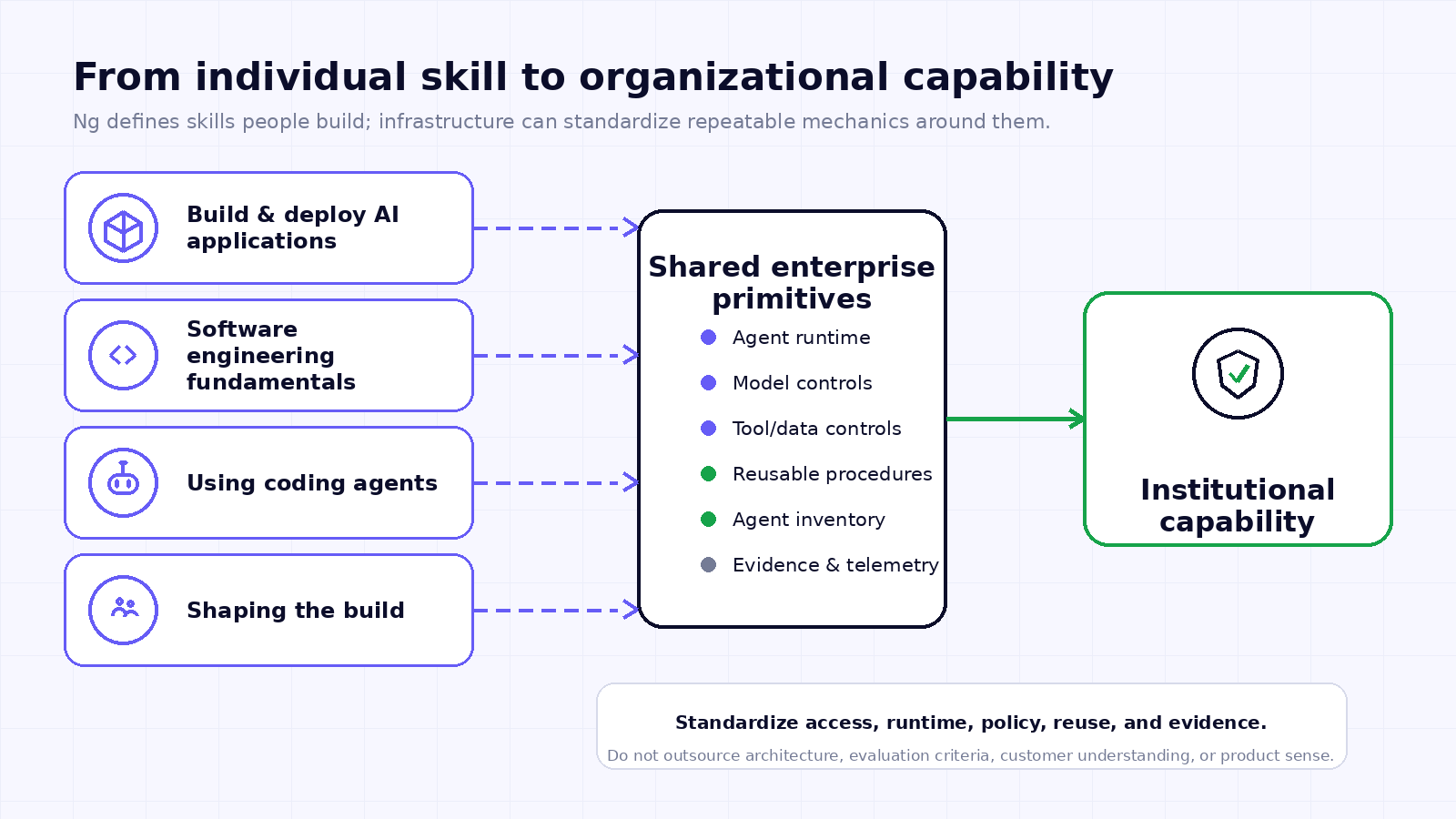 Figure 1. Four AI engineering skill areas feeding shared enterprise infrastructure primitives and institutional capability.