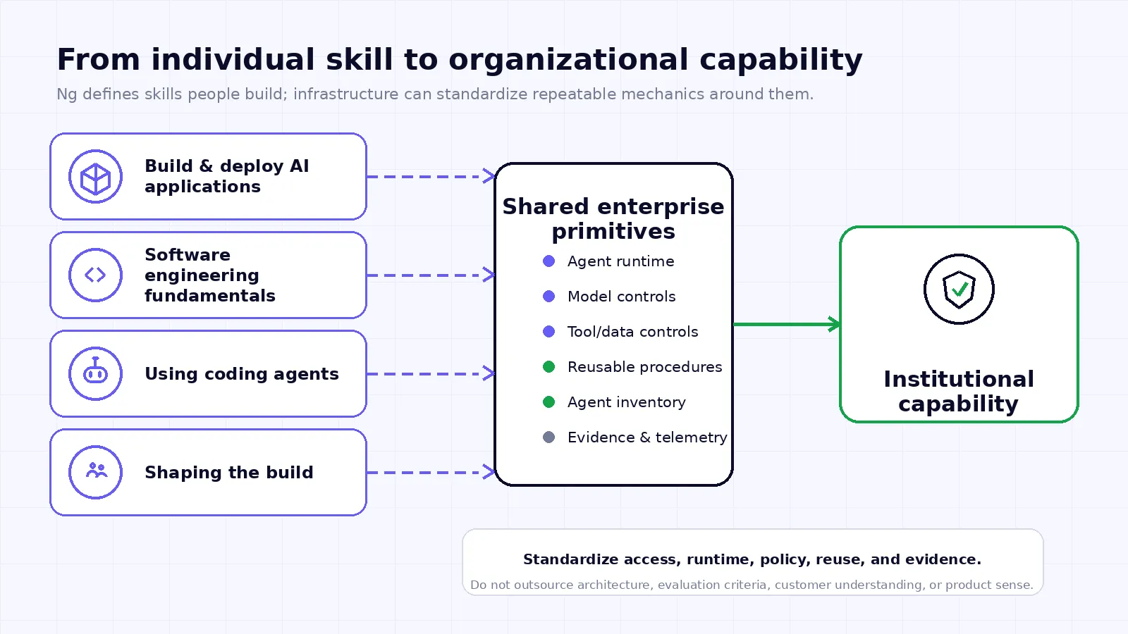Figure 1. Four AI engineering skill areas feeding shared enterprise infrastructure primitives and institutional capability.