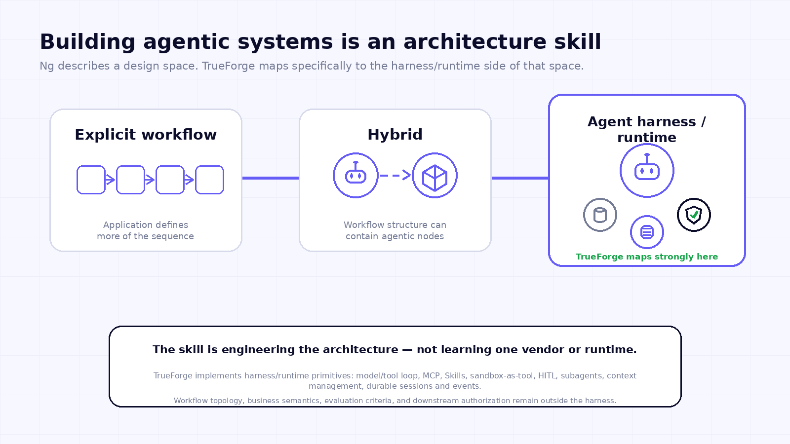 Figure 2. Agentic systems as an architectural spectrum from explicit workflows through hybrid systems to an agent harness runtime.