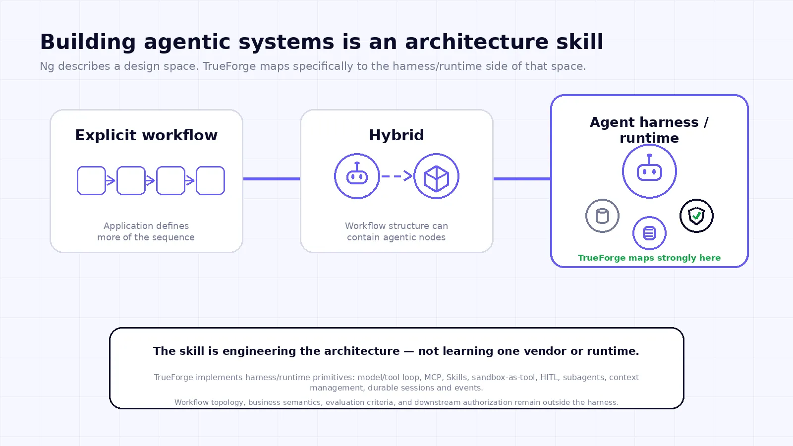 Figure 2. Agentic systems as an architectural spectrum from explicit workflows through hybrid systems to an agent harness runtime.