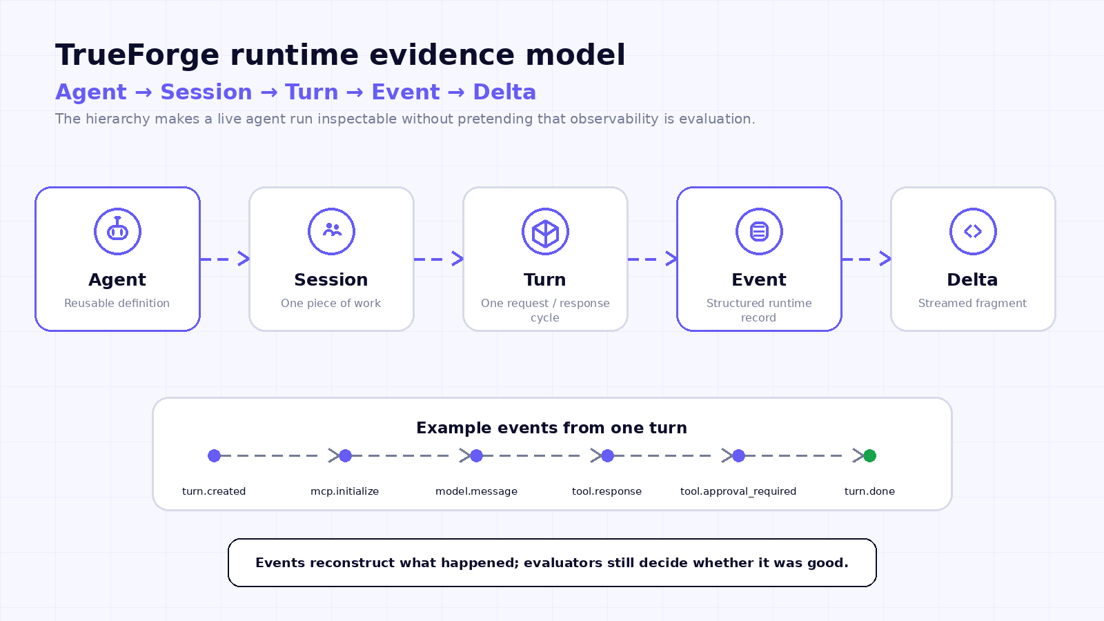 Figure 3. TrueForge runtime evidence hierarchy from Agent to Session to Turn to Event to Delta, with example turn events.