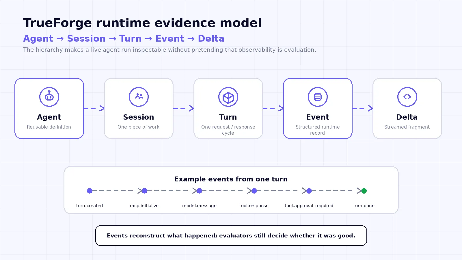 Figure 3. TrueForge runtime evidence hierarchy from Agent to Session to Turn to Event to Delta, with example turn events.