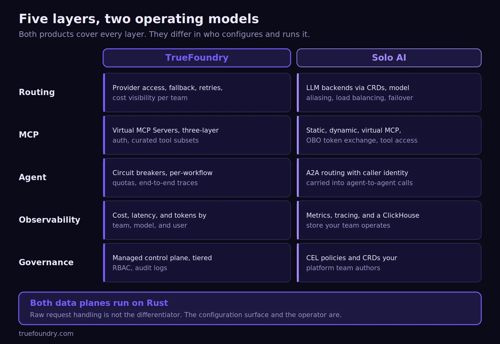 TrueFoundry and Solo AI architecture comparison for enterprises
