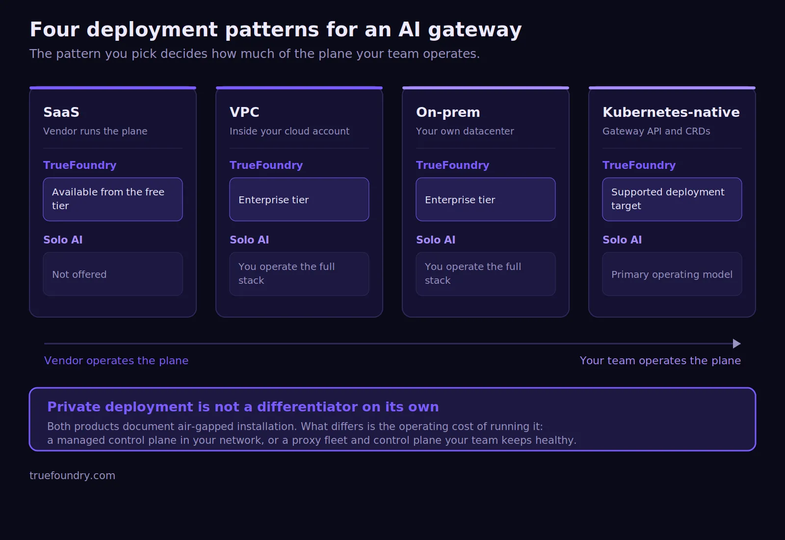 TrueFoundry and Solo AI deployment models compared