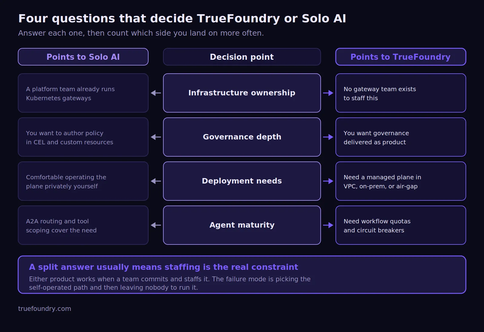 Decision flow for choosing TrueFoundry or Solo AI