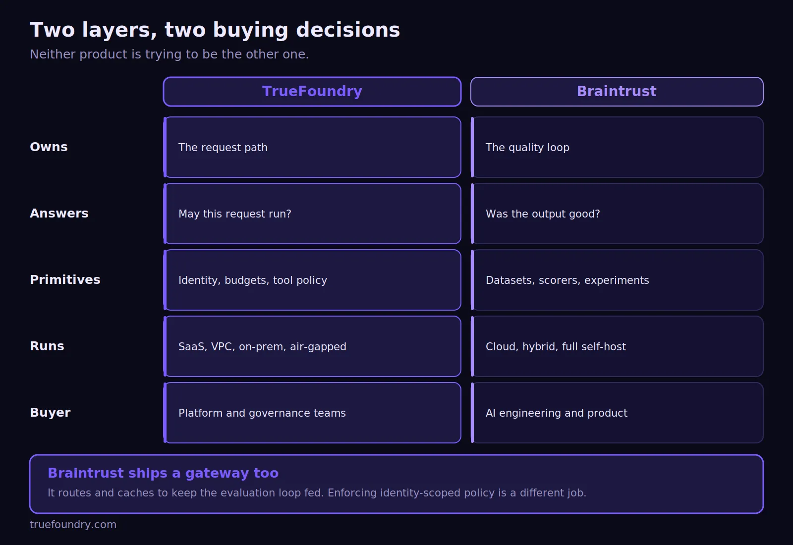 TrueFoundry and Braintrust compared across enterprise AI layers for buyers