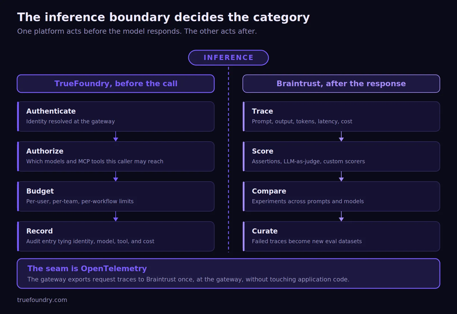Braintrust evaluates outputs while TrueFoundry governs before inference starts securely