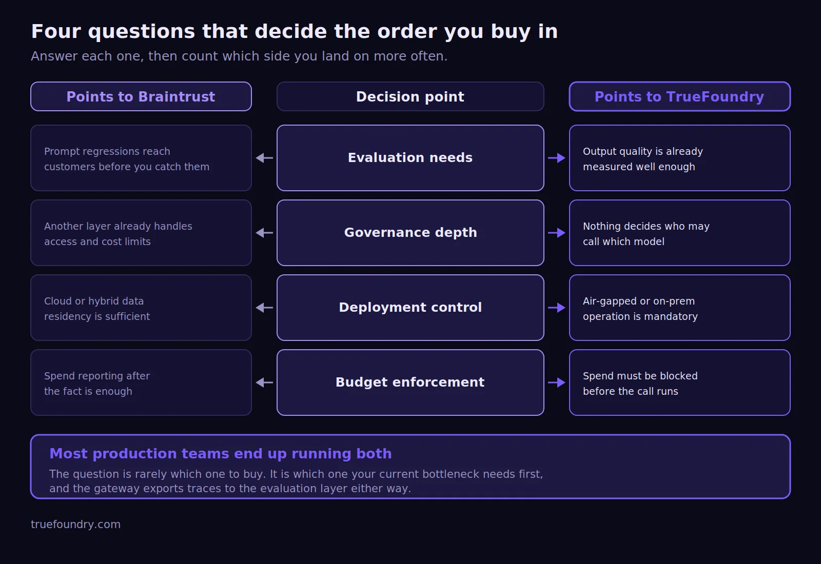 Decision flow for choosing TrueFoundry or Braintrust in enterprises