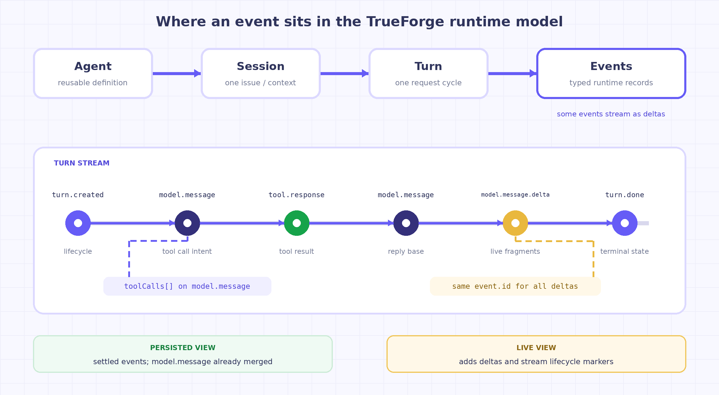TrueForge hierarchy from agent to session to turn to events, with a turn stream and the distinction between live deltas and persisted merged events