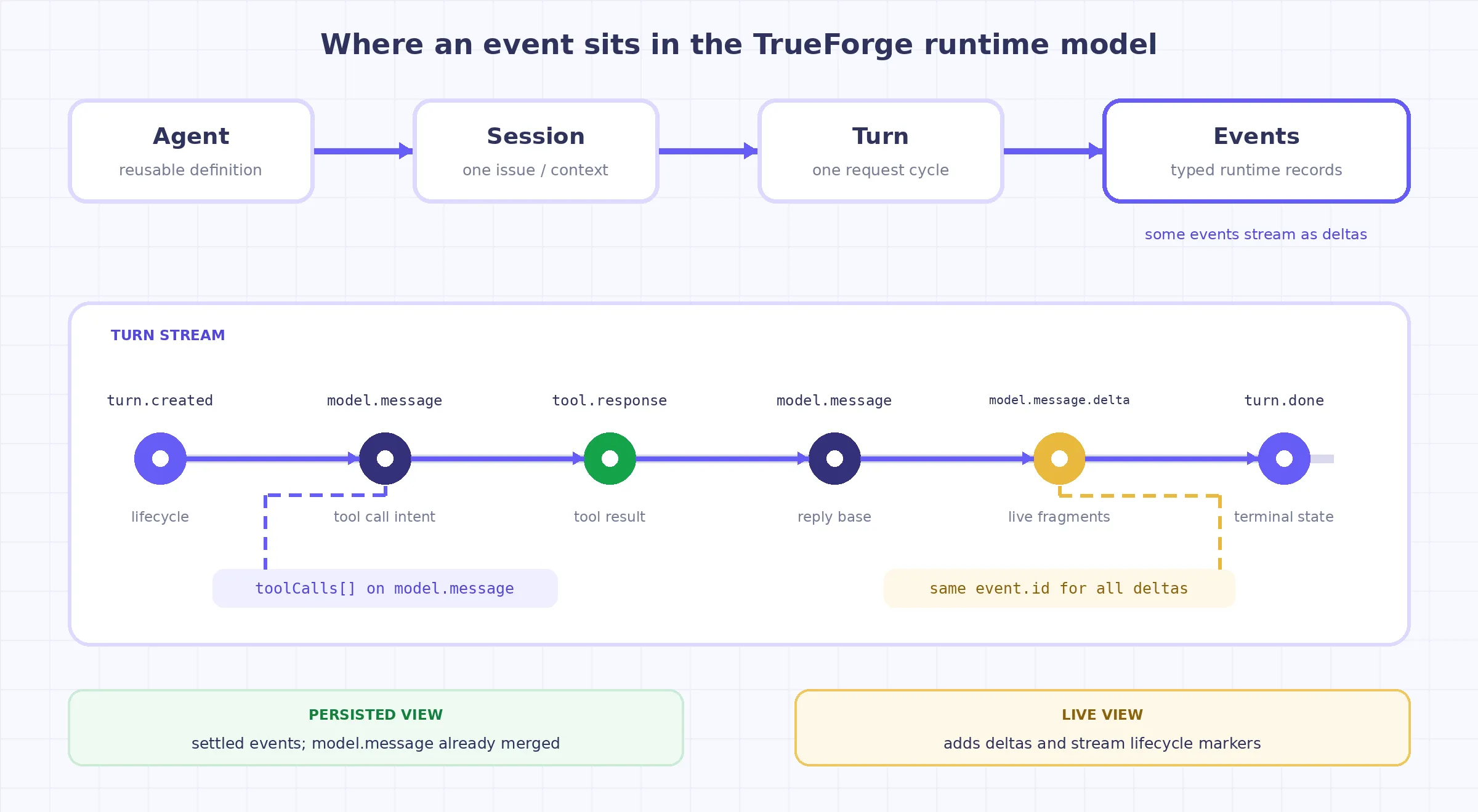 TrueForge hierarchy from agent to session to turn to events, with a turn stream and the distinction between live deltas and persisted merged events