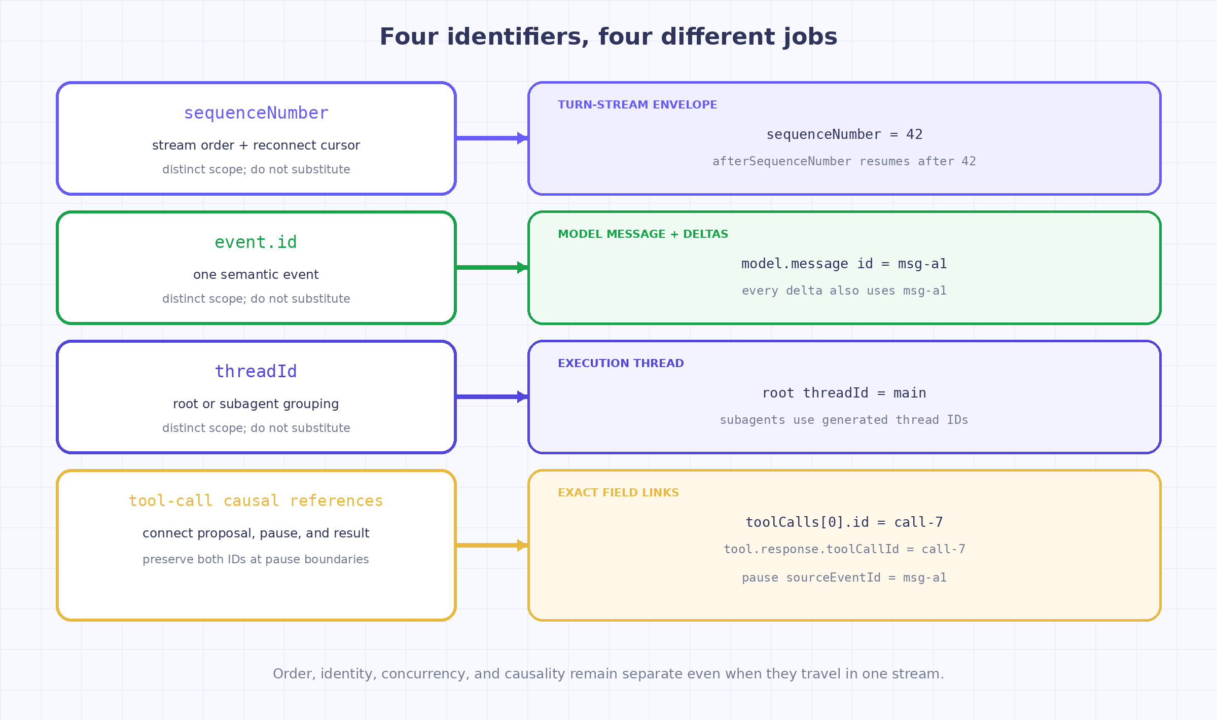 Four identifiers in a TrueForge event stream: sequence number, event ID, thread ID, and tool-call causal references