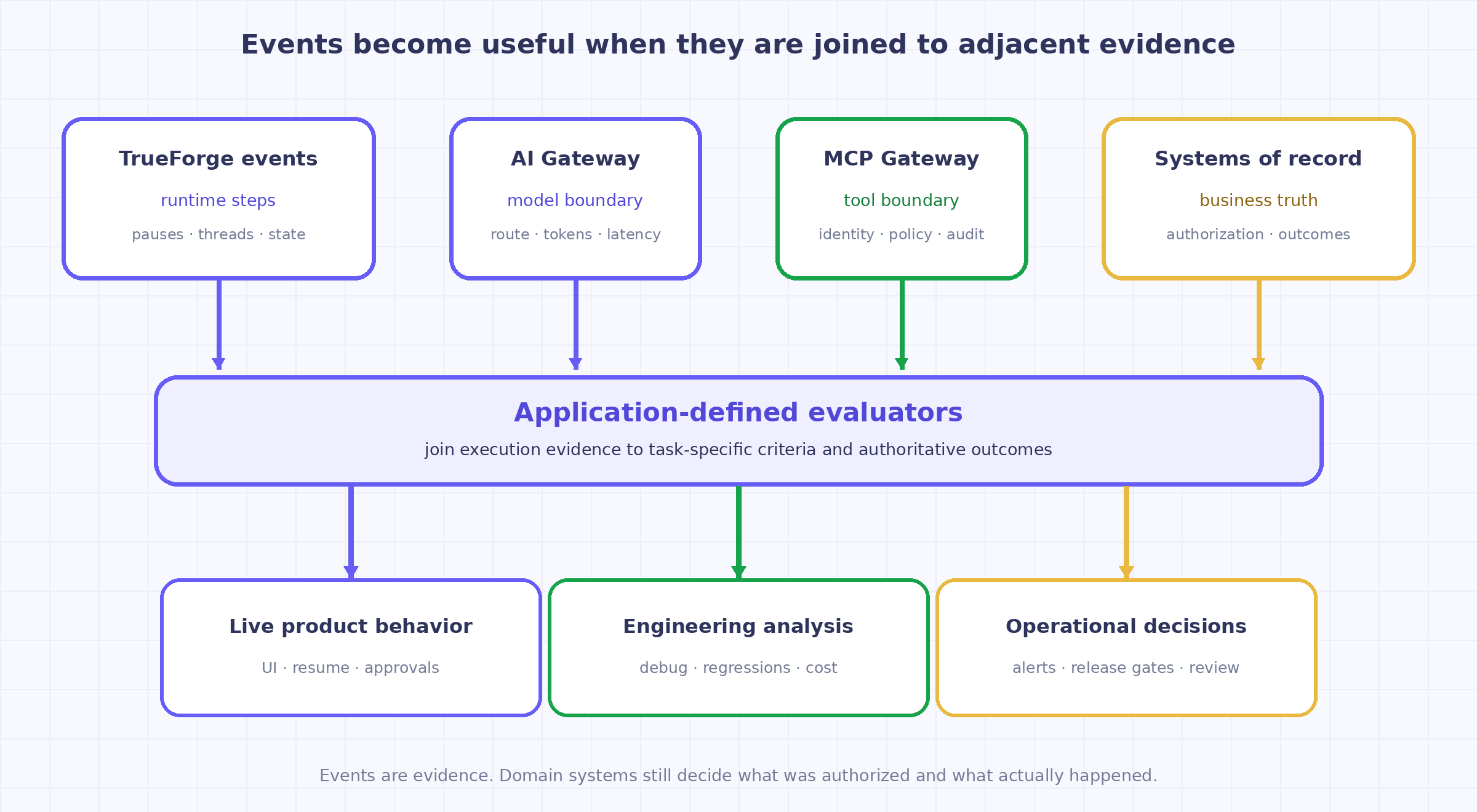 Reference architecture joining TrueForge runtime events with AI Gateway, MCP Gateway, systems of record, and application-defined evaluators