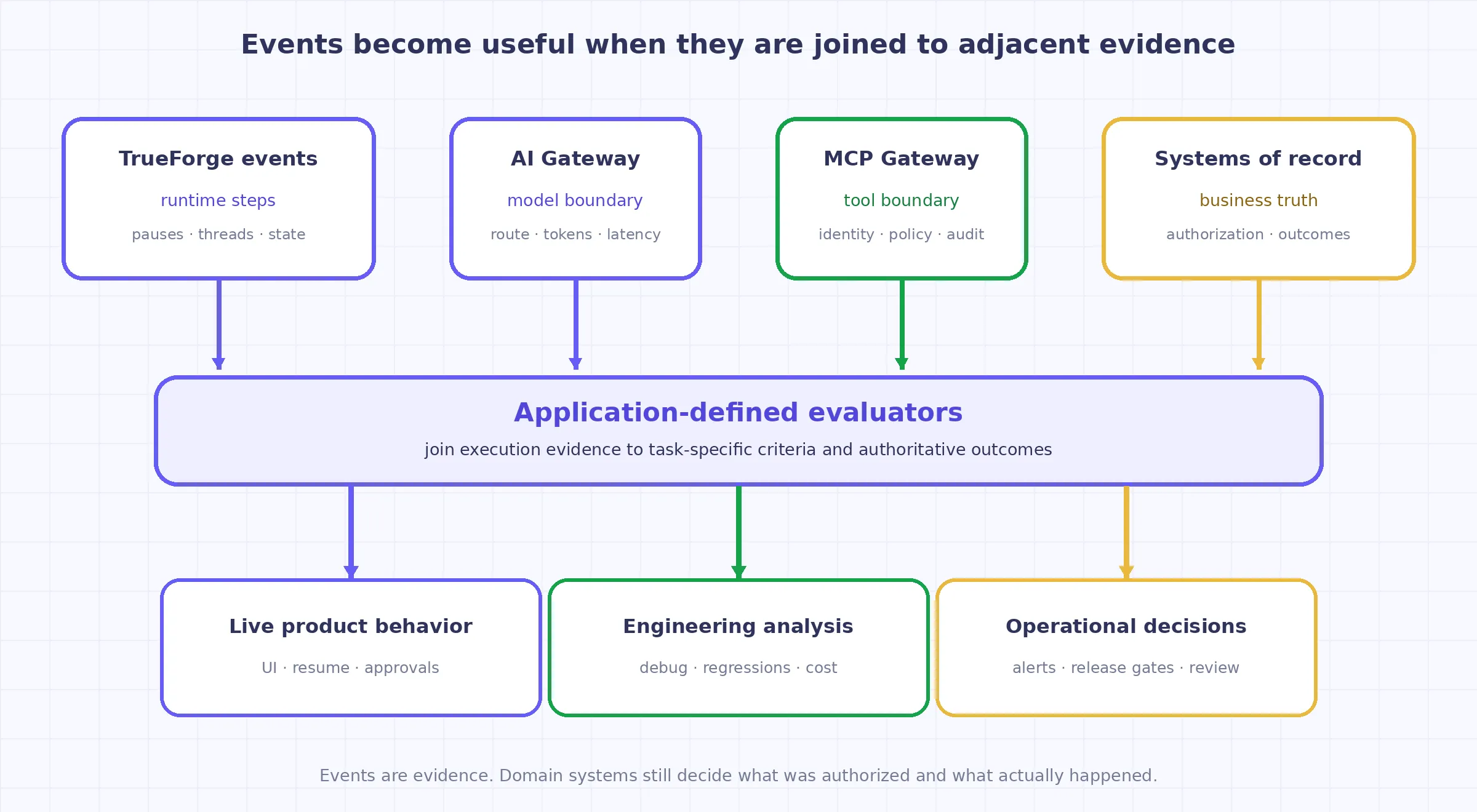 Reference architecture joining TrueForge runtime events with AI Gateway, MCP Gateway, systems of record, and application-defined evaluators