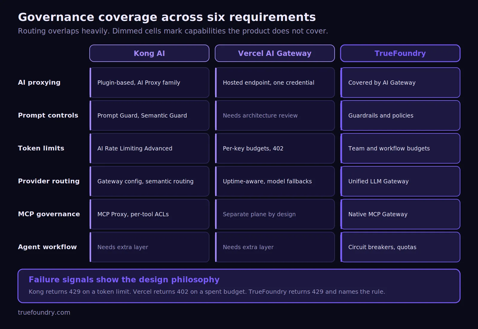 Kong AI, Vercel AI, and TrueFoundry governance matrix
