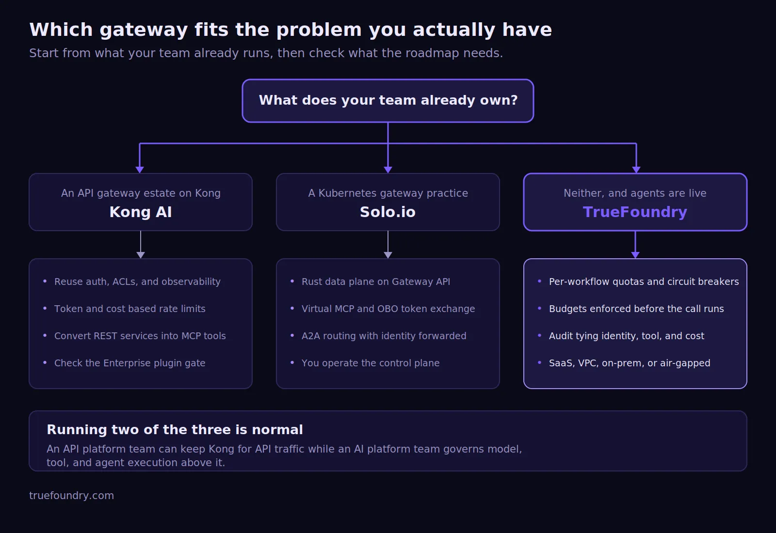 Decision flow for Kong AI, Solo.io, and TrueFoundry