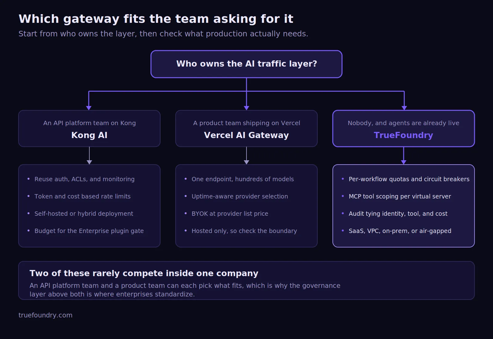 Decision flow for Kong AI, Vercel AI, and TrueFoundry
