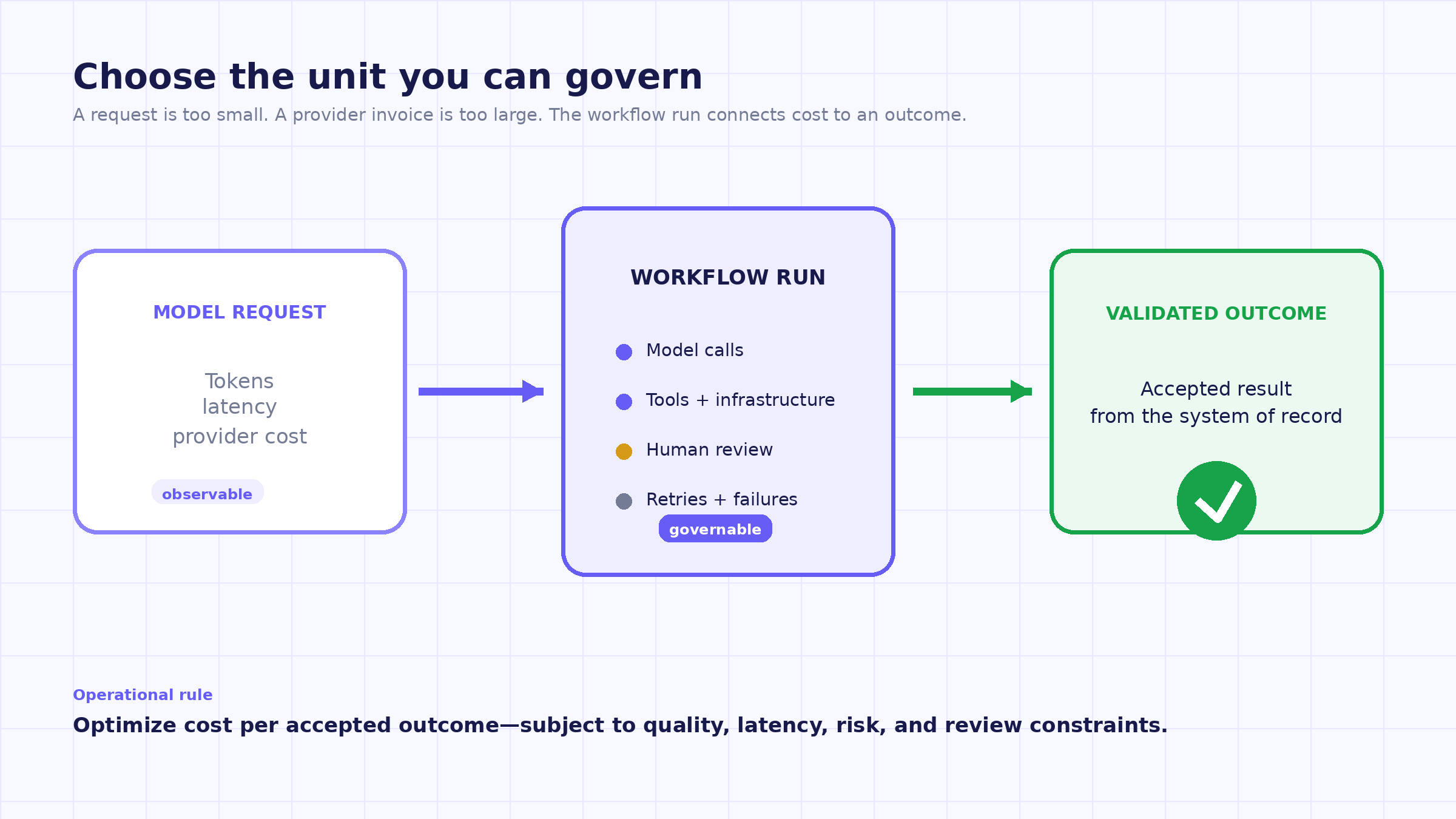 A diagram showing a model request flowing into a workflow run that includes model, tool, human, and failure costs, then into a validated outcome