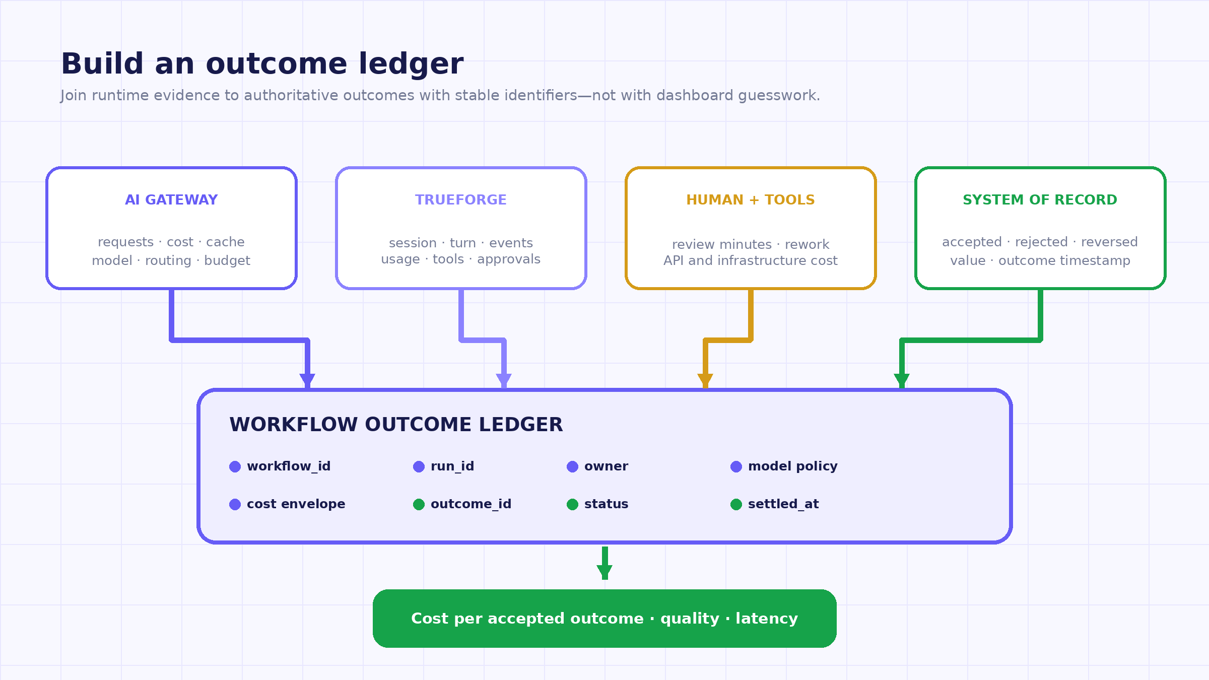 Four evidence sources—AI Gateway, TrueForge, human and tool records, and systems of record—flow into a workflow outcome ledger