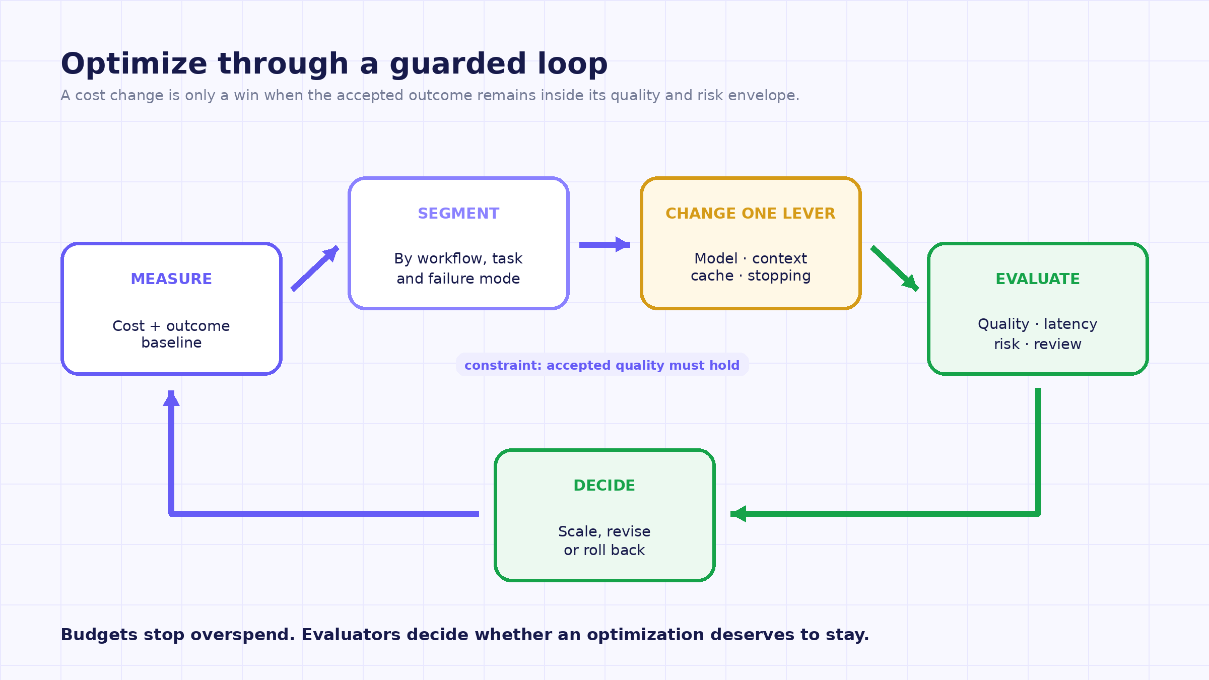 A guarded optimization loop moving from measurement to segmentation, changing one lever, evaluation, and a scale or rollback decision