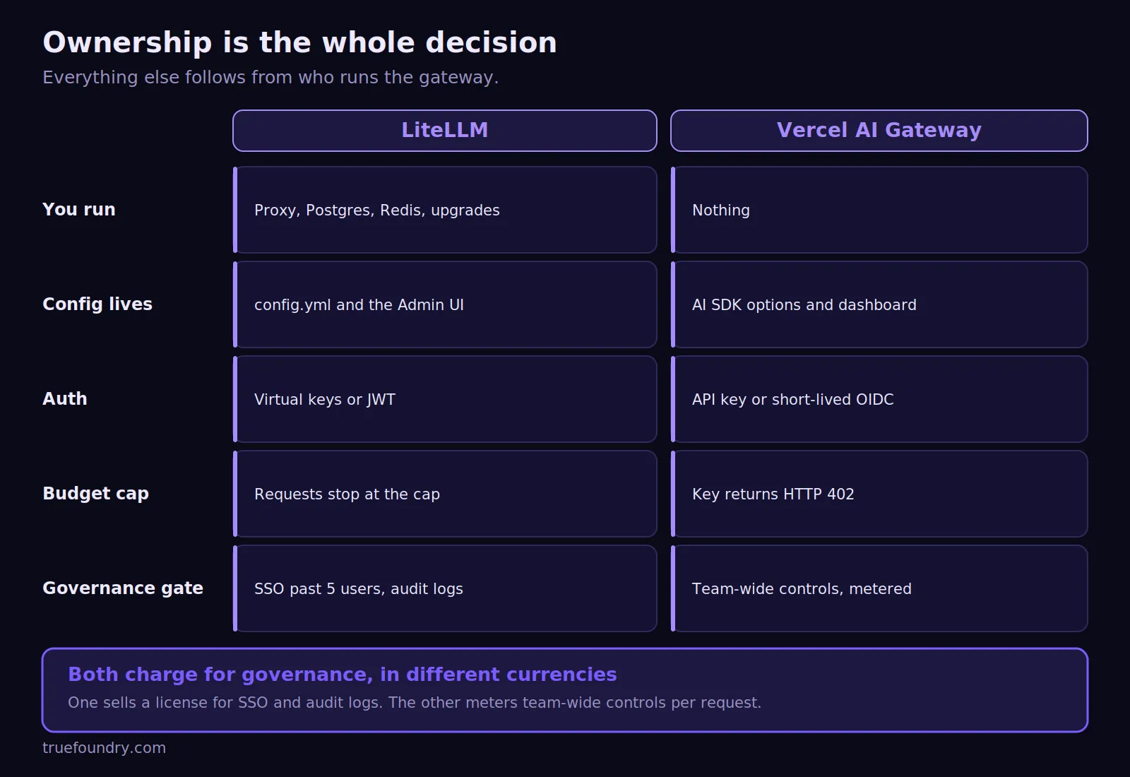 LiteLLM and Vercel AI Gateway ownership models compared