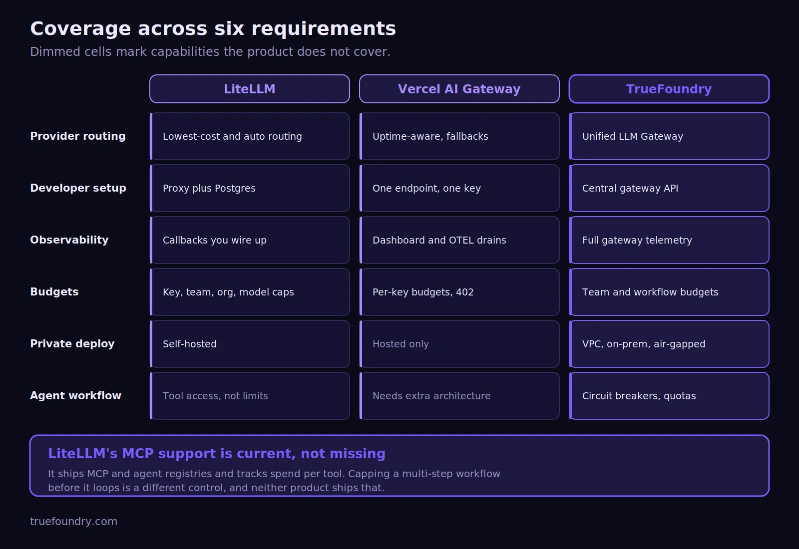 LiteLLM Vercel AI and TrueFoundry routing matrix
