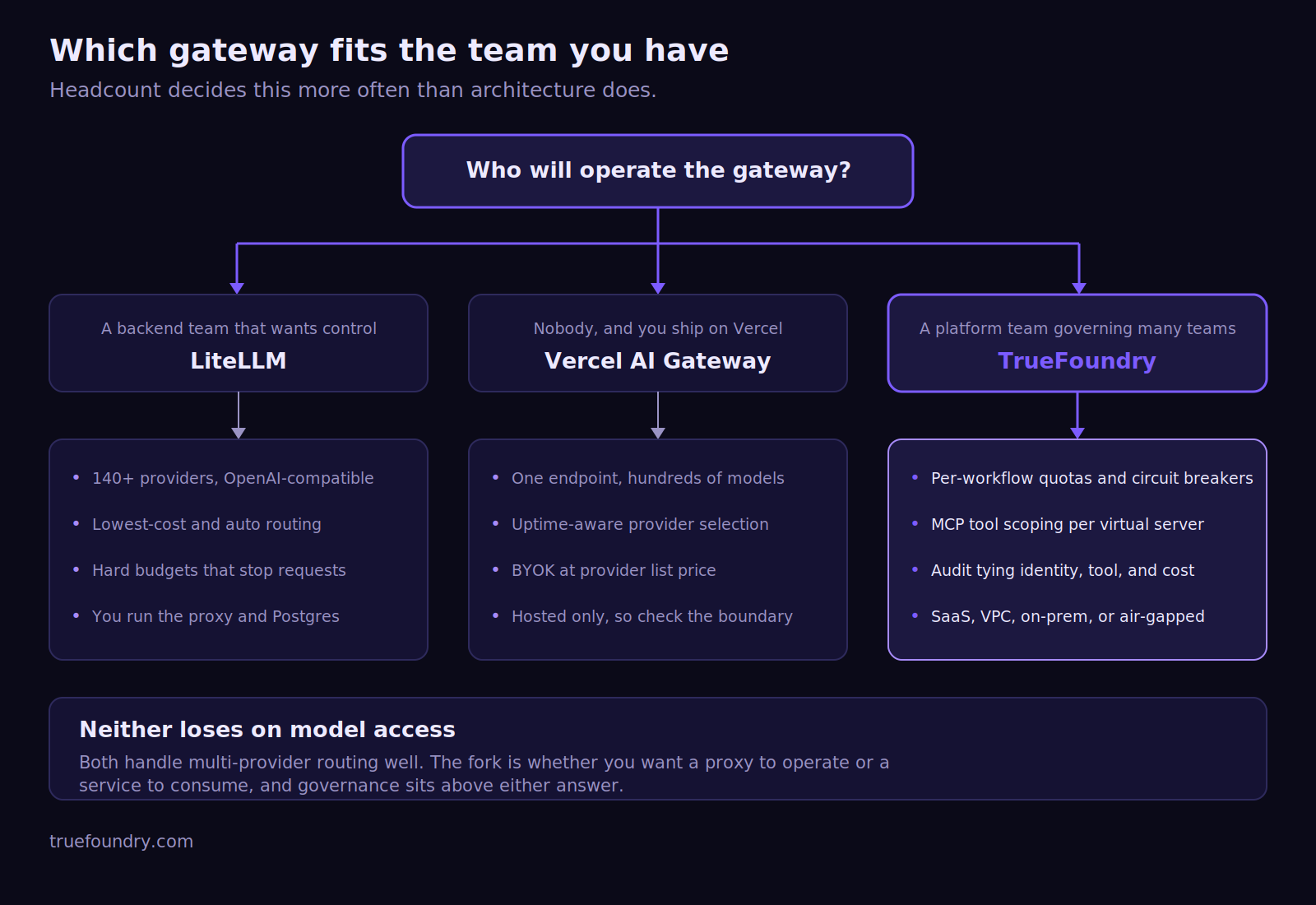 Decision flow for LiteLLM, Vercel AI Gateway, and TrueFoundry