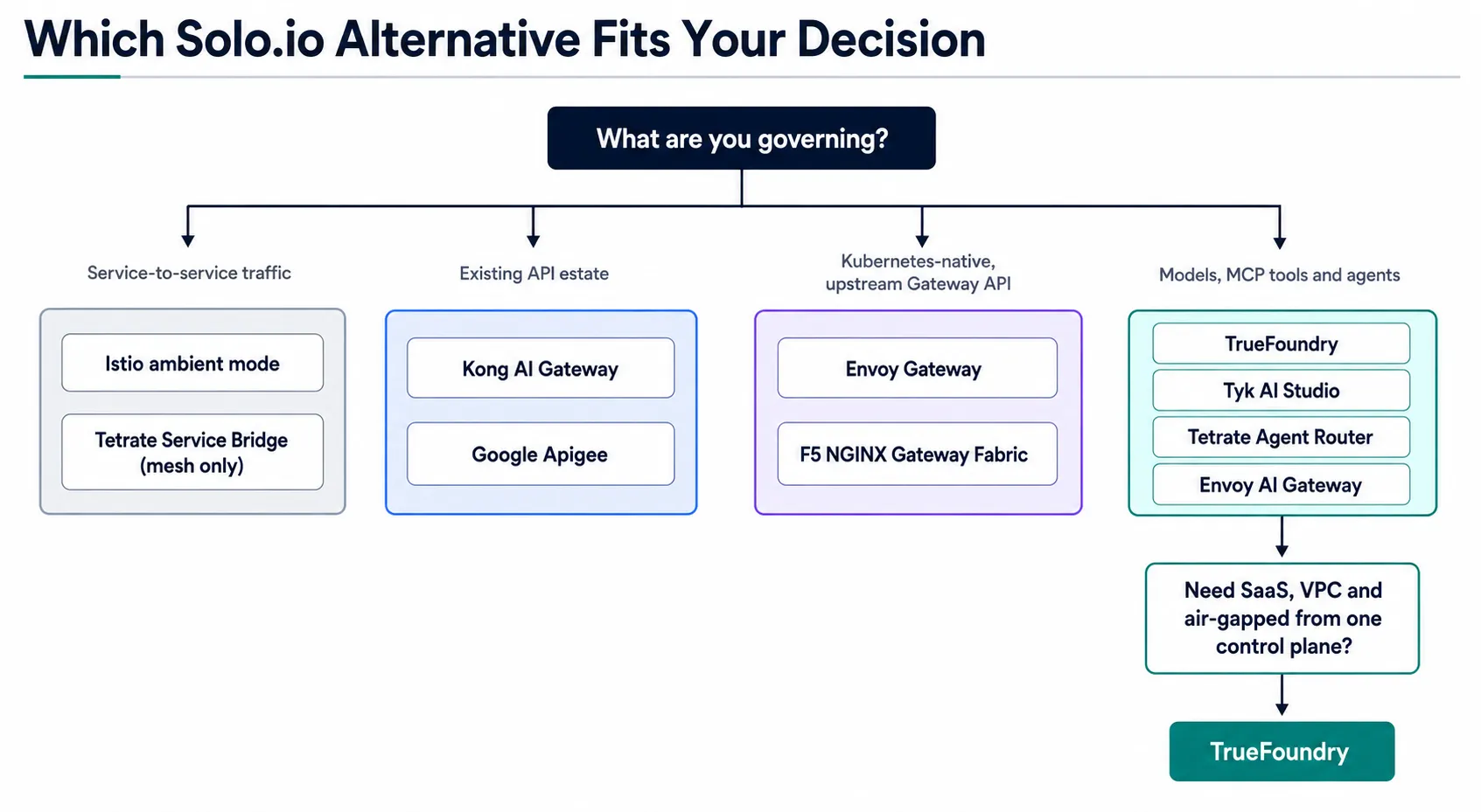 Solo.io alternatives mapped across mesh API and AI needs