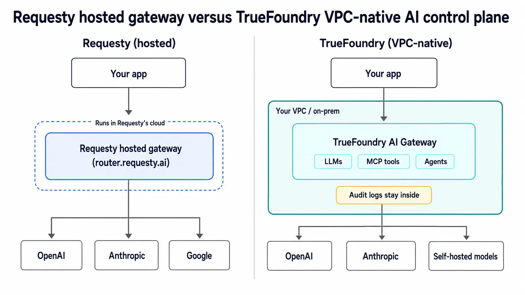 Requesty and TrueFoundry differ mainly across enterprise deployment boundaries 