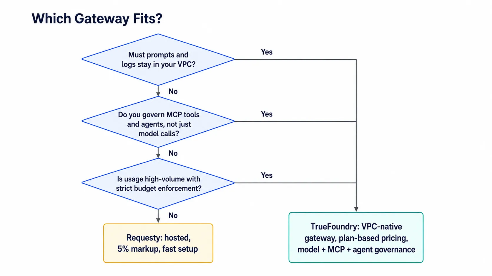 TrueFoundry and Requesty compared across deployment and governance needs 