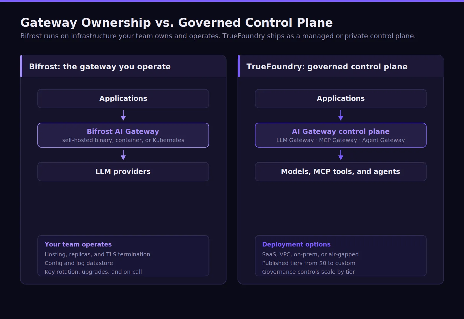 Bifrost pricing compared with TrueFoundry AI Gateway architecture