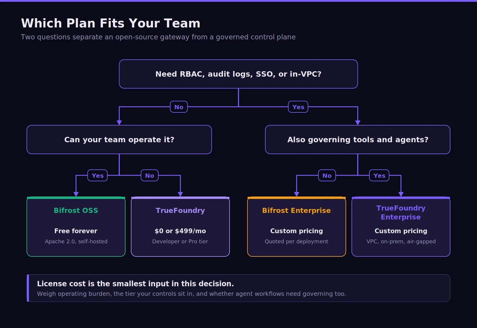 Bifrost cost decision tree for enterprise AI teams